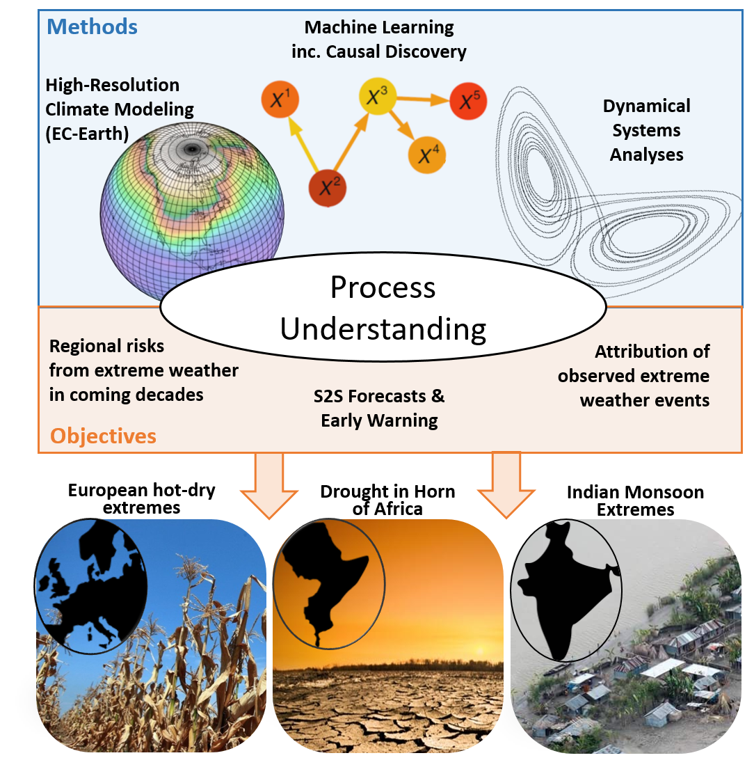 Methods & Objectives of the Climate Extremes team